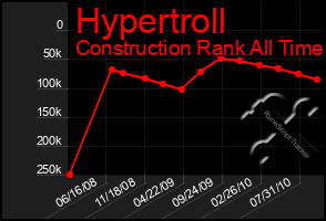 Total Graph of Hypertroll