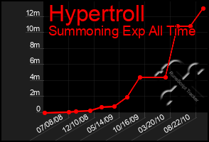 Total Graph of Hypertroll