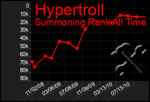 Total Graph of Hypertroll