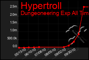 Total Graph of Hypertroll