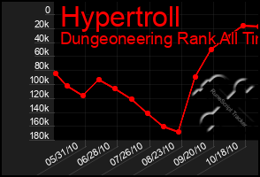 Total Graph of Hypertroll