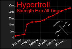 Total Graph of Hypertroll