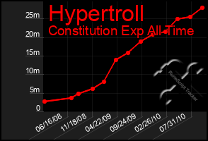 Total Graph of Hypertroll