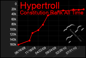 Total Graph of Hypertroll