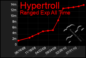 Total Graph of Hypertroll