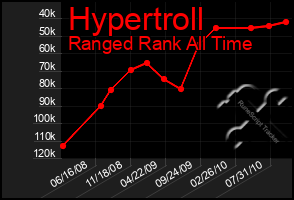 Total Graph of Hypertroll