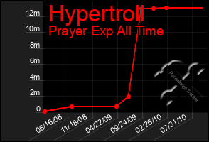 Total Graph of Hypertroll