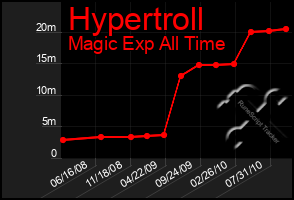 Total Graph of Hypertroll