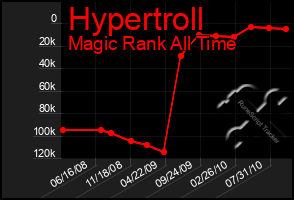 Total Graph of Hypertroll