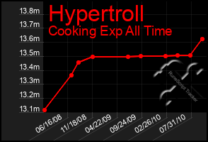 Total Graph of Hypertroll