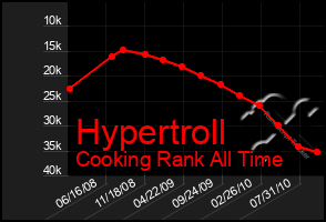 Total Graph of Hypertroll