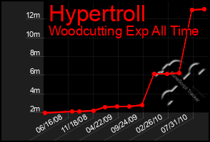 Total Graph of Hypertroll