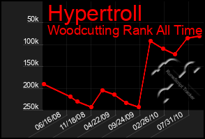 Total Graph of Hypertroll