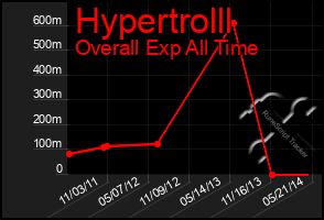 Total Graph of Hypertrolll