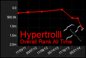 Total Graph of Hypertrolll