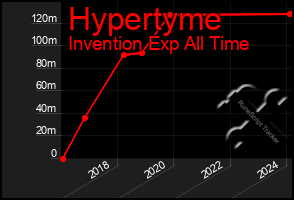 Total Graph of Hypertyme