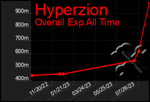 Total Graph of Hyperzion