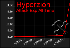 Total Graph of Hyperzion