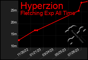 Total Graph of Hyperzion