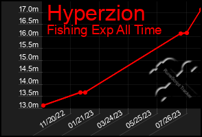 Total Graph of Hyperzion