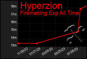 Total Graph of Hyperzion