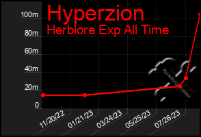 Total Graph of Hyperzion