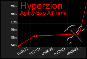 Total Graph of Hyperzion