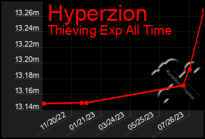 Total Graph of Hyperzion