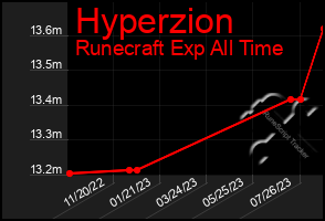 Total Graph of Hyperzion