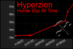 Total Graph of Hyperzion