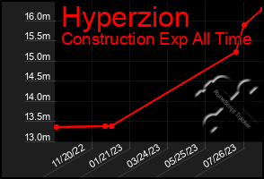 Total Graph of Hyperzion