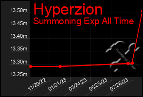 Total Graph of Hyperzion