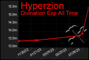 Total Graph of Hyperzion