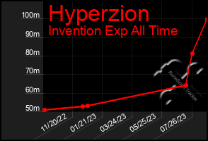 Total Graph of Hyperzion