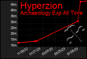 Total Graph of Hyperzion