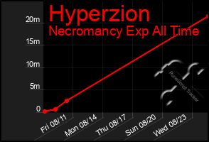 Total Graph of Hyperzion