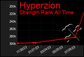 Total Graph of Hyperzion