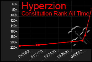 Total Graph of Hyperzion