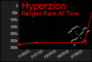 Total Graph of Hyperzion