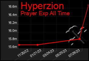 Total Graph of Hyperzion