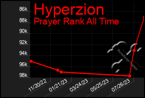 Total Graph of Hyperzion