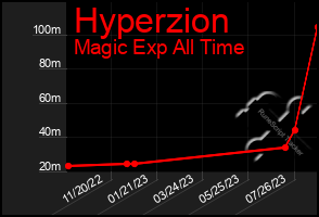 Total Graph of Hyperzion