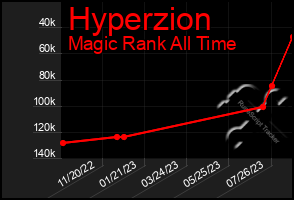 Total Graph of Hyperzion