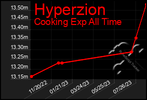 Total Graph of Hyperzion