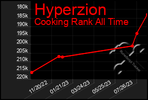 Total Graph of Hyperzion