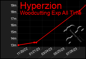 Total Graph of Hyperzion