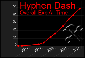 Total Graph of Hyphen Dash