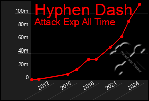 Total Graph of Hyphen Dash