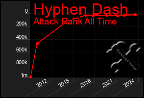 Total Graph of Hyphen Dash