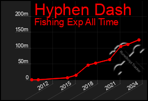 Total Graph of Hyphen Dash